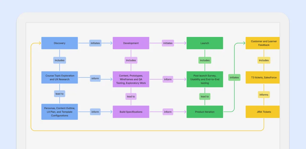Diagram mapping the course building process across teams